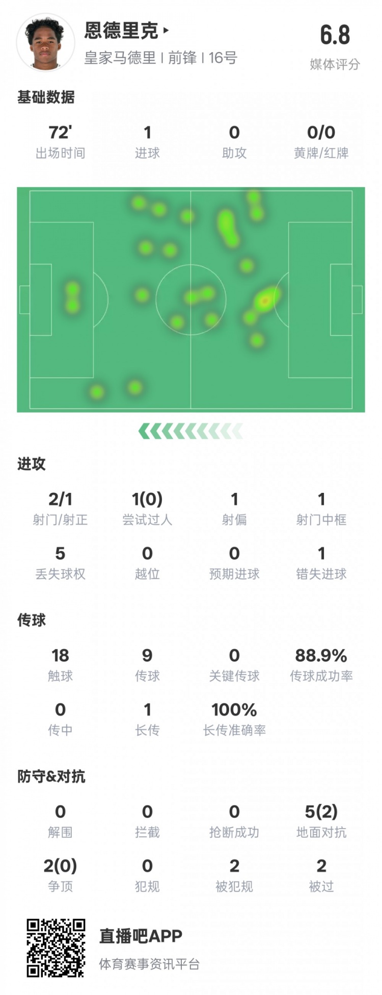  恩德里克本場數(shù)據(jù)：1進球1中框1錯失進球機會，評分6.8