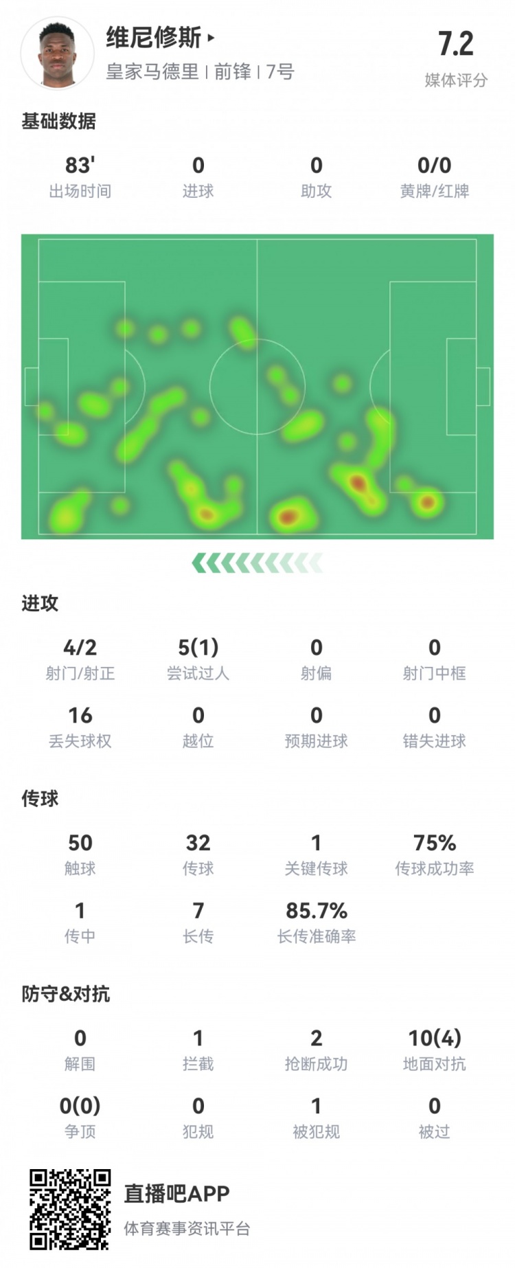  維尼修斯數(shù)據(jù)：4射2正1過人，1次關(guān)鍵傳球，6次成功長傳，評分7.2