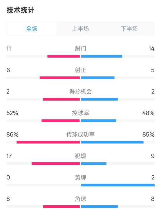 皇社0-1皇馬數(shù)據(jù)：射門11-14，射正6-5，控球率52%-48%，犯規(guī)17-9