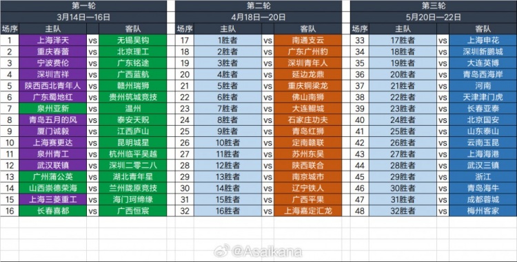  2025足協(xié)杯第一輪、第二輪、第三輪對陣抽簽結(jié)果 ???
