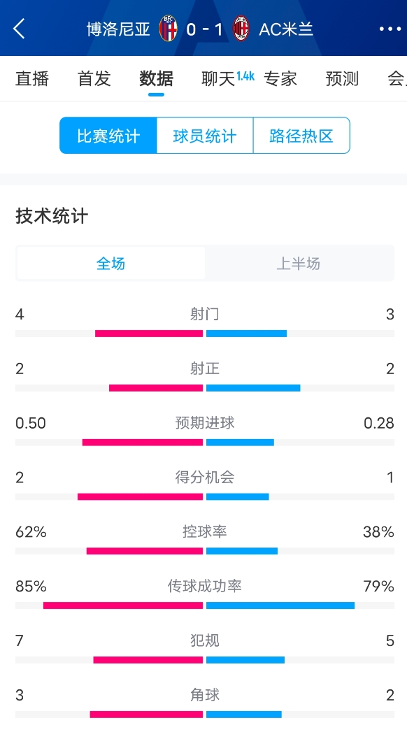  米蘭vs博洛尼亞半場數(shù)據(jù)：米蘭多項數(shù)據(jù)落后，射門3-4，射正2-2