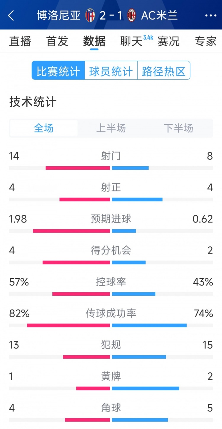  AC米蘭1-2博洛尼亞全場數據：射門8-14，射正4-4，得分機會2-4
