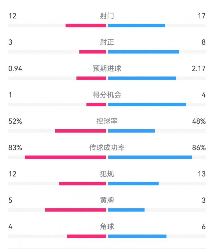  拜仁3-1斯圖加特?cái)?shù)據(jù)：射門17-13，射正8-3，得分機(jī)會(huì)4-1