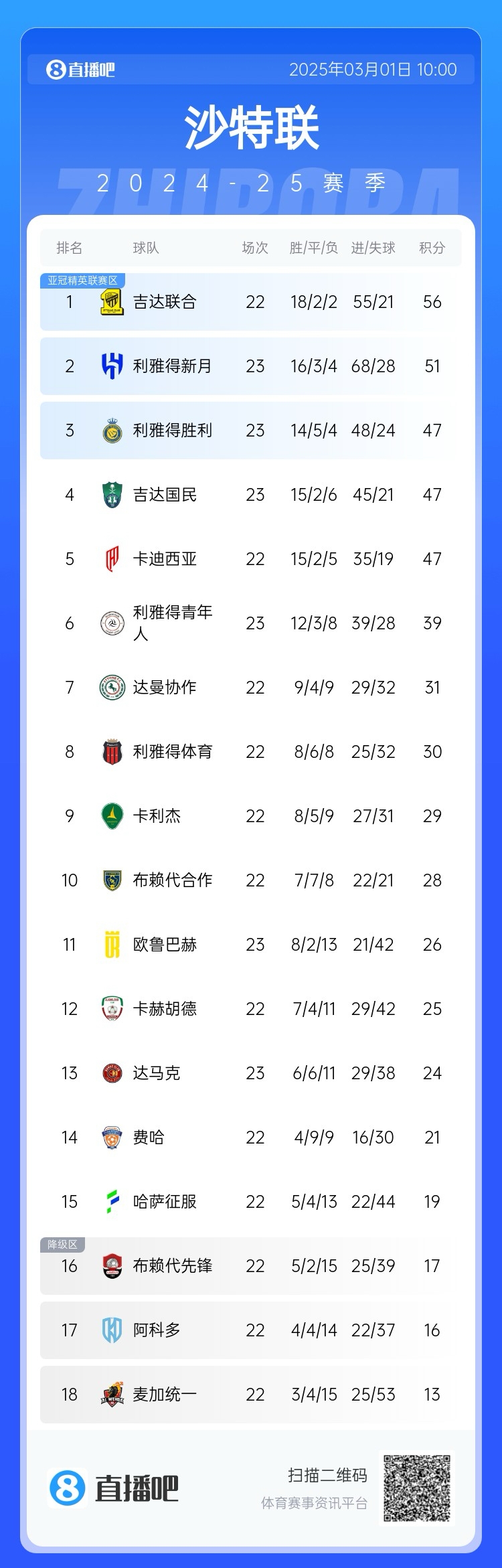  二人轉(zhuǎn)？沙特聯(lián)近5年冠軍新月4座聯(lián)合1座，今年聯(lián)合大概率再奪冠