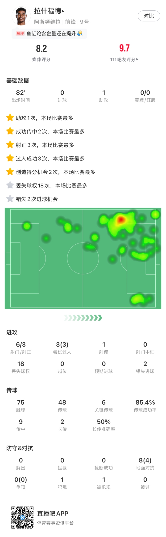  ?拉什福德邊路1v1瞬間啟動(dòng)一步過，下底倒三角傳到空當(dāng)形成射門