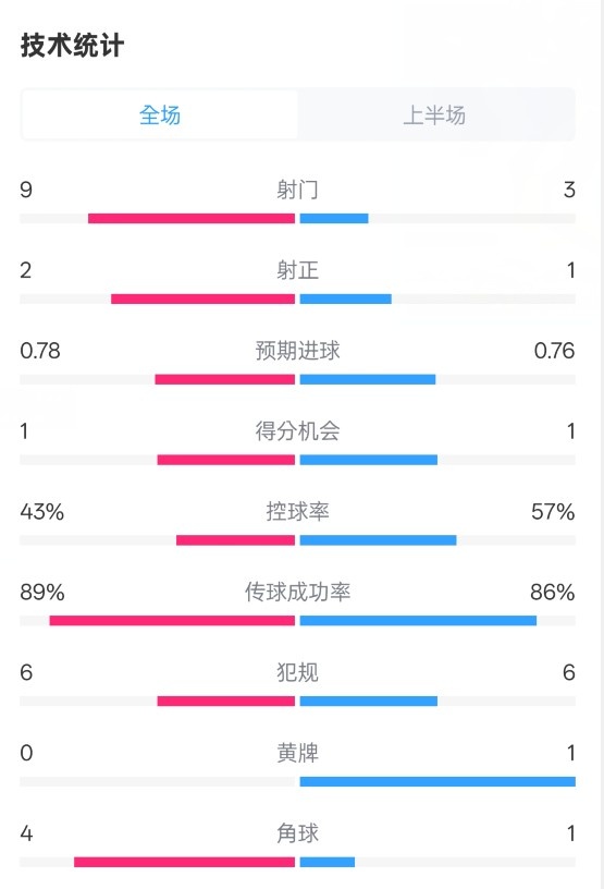  貝蒂斯半場1-1皇馬數(shù)據(jù)：射門9-3。射正2-1，控球率43%-57%