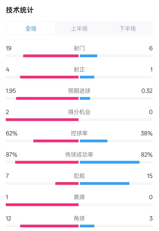  那不勒斯1-1國(guó)米數(shù)據(jù)：射門19-6，射正4-1，控球率62%-38%
