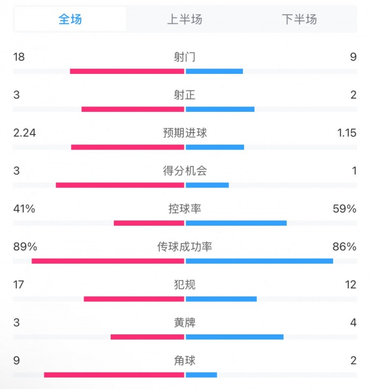  貝蒂斯2-1皇馬全場數(shù)據(jù)：射門18-9，射正3-2，得分機會3-1