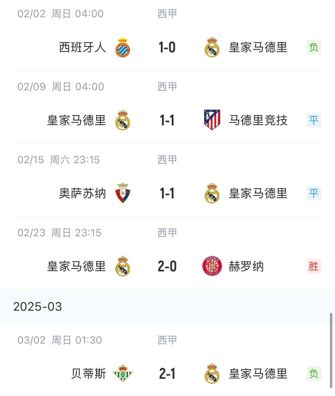  低迷！皇馬一度4分領(lǐng)跑西甲，如今五輪僅1勝&先賽與巴薩同分
