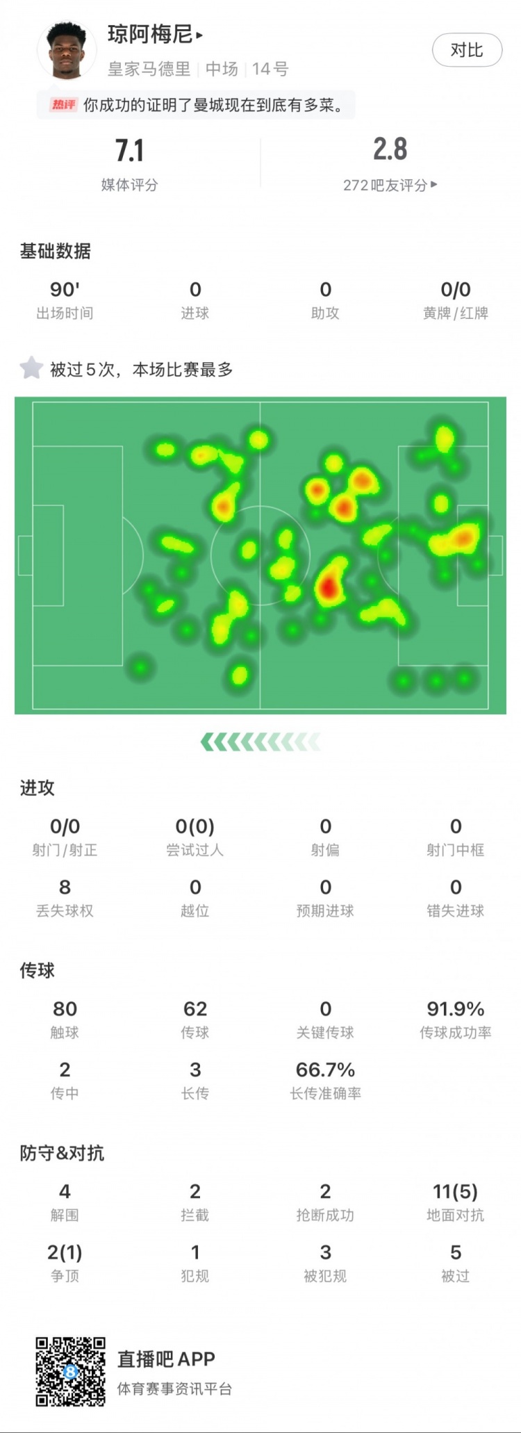  瓊阿梅尼本場數(shù)據(jù)：5次被過全場最多，4次解圍，2次搶斷