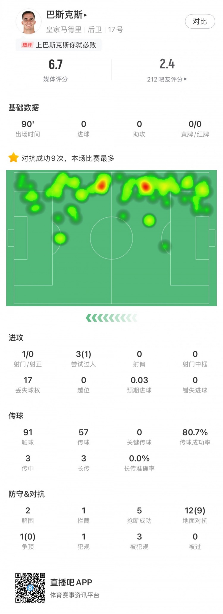  巴斯克斯本場數(shù)據(jù)：9次贏得對(duì)抗全場最多，5次搶斷，2次解圍