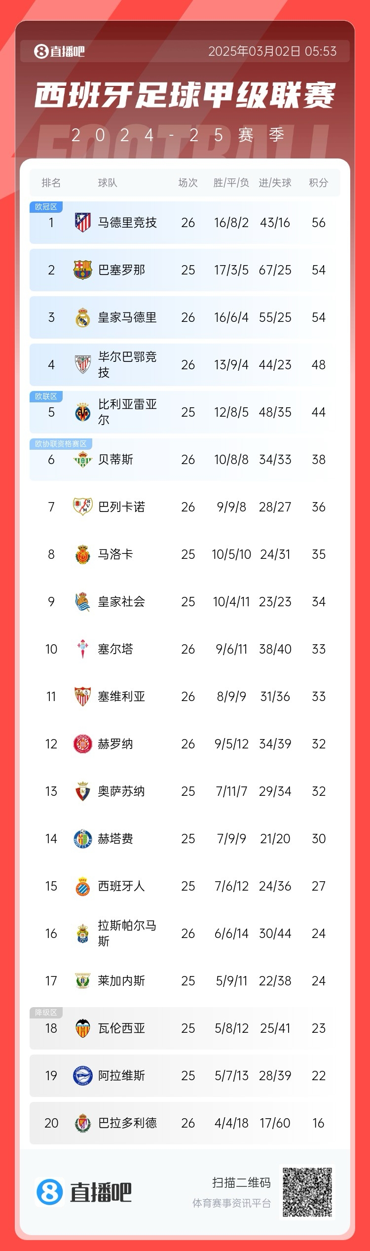  西甲積分榜：馬競(jìng)先賽登頂領(lǐng)先巴薩2分，皇馬5輪1勝掉至第三