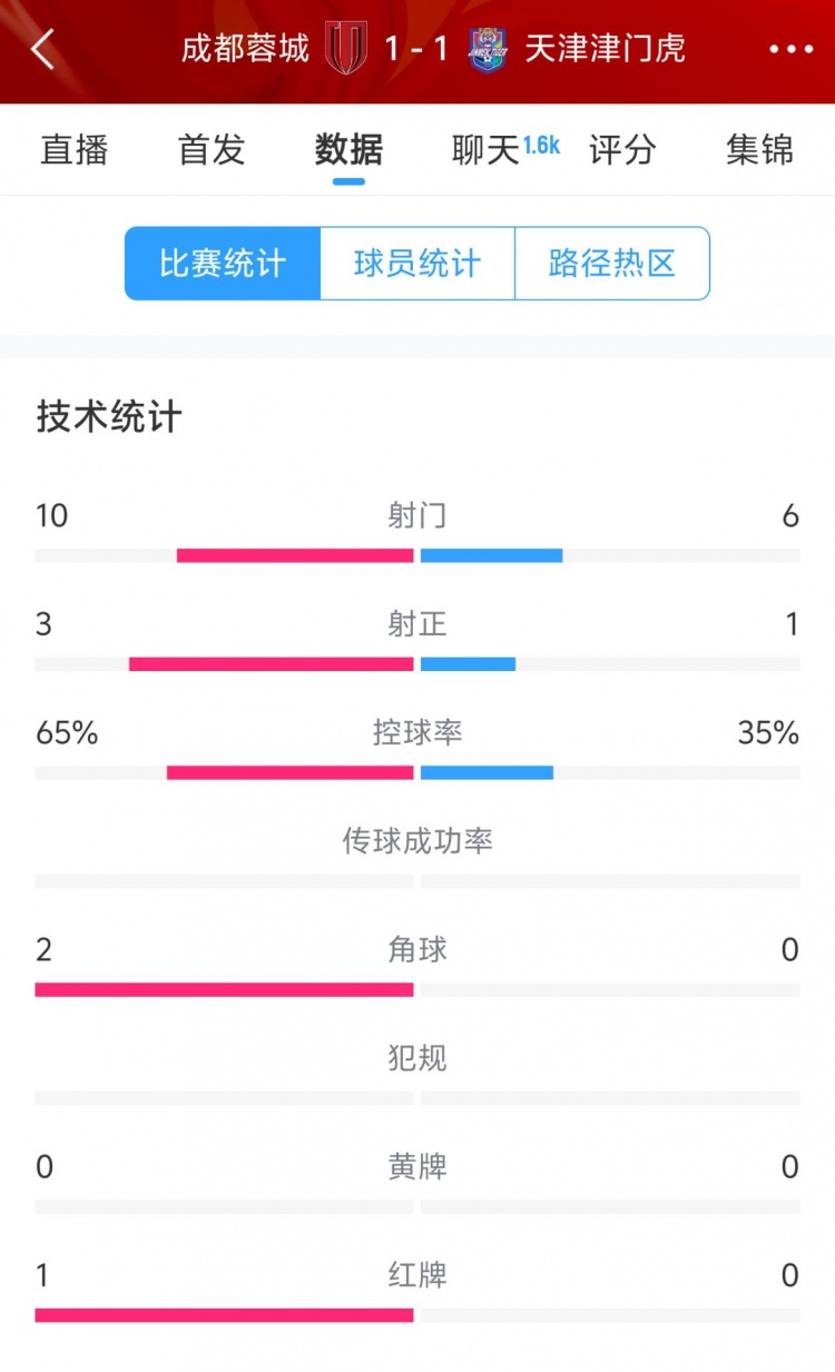  蓉城vs津門虎半場數(shù)據(jù)：射門數(shù)10-6&射正3-1，蓉城控球率65%