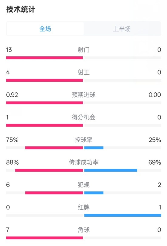  巴薩半場2-0皇社數(shù)據(jù)：射門13-0，射正4-0，控球75%-25%，紅牌0-1