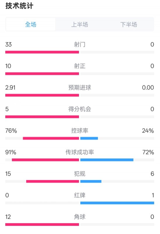  全面壓制！巴薩4-0皇社數(shù)據(jù)：射門33-0，射正10-0，控球率76%-24%