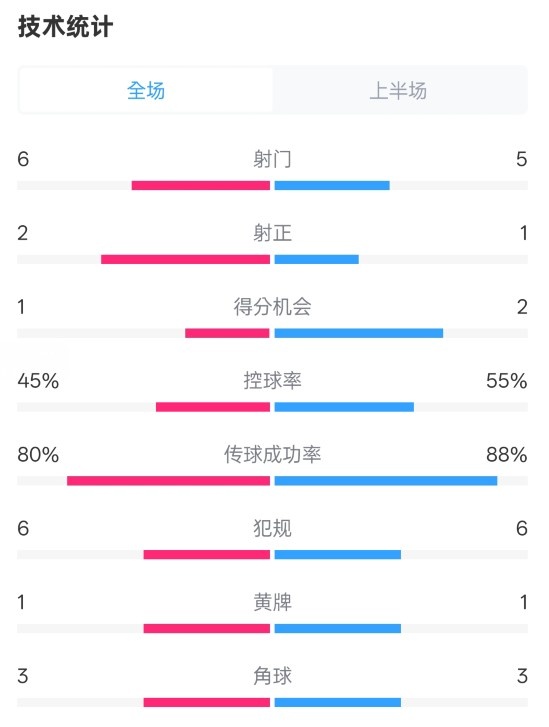  曼聯(lián)半場0-1富勒姆數(shù)據(jù)：射門6-5，射正2-1，控球率45%-55%