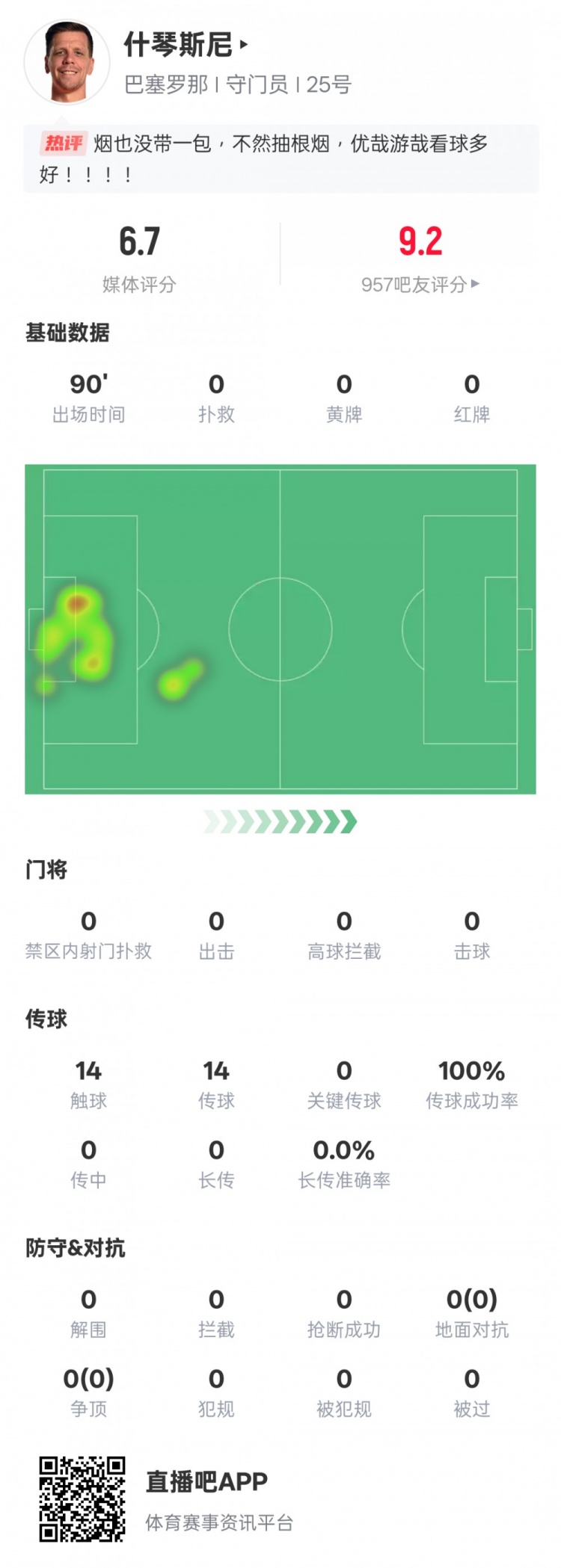  沒啥可做的！什琴斯尼本場：0失球0撲救傳球成功率100%，評分6.7