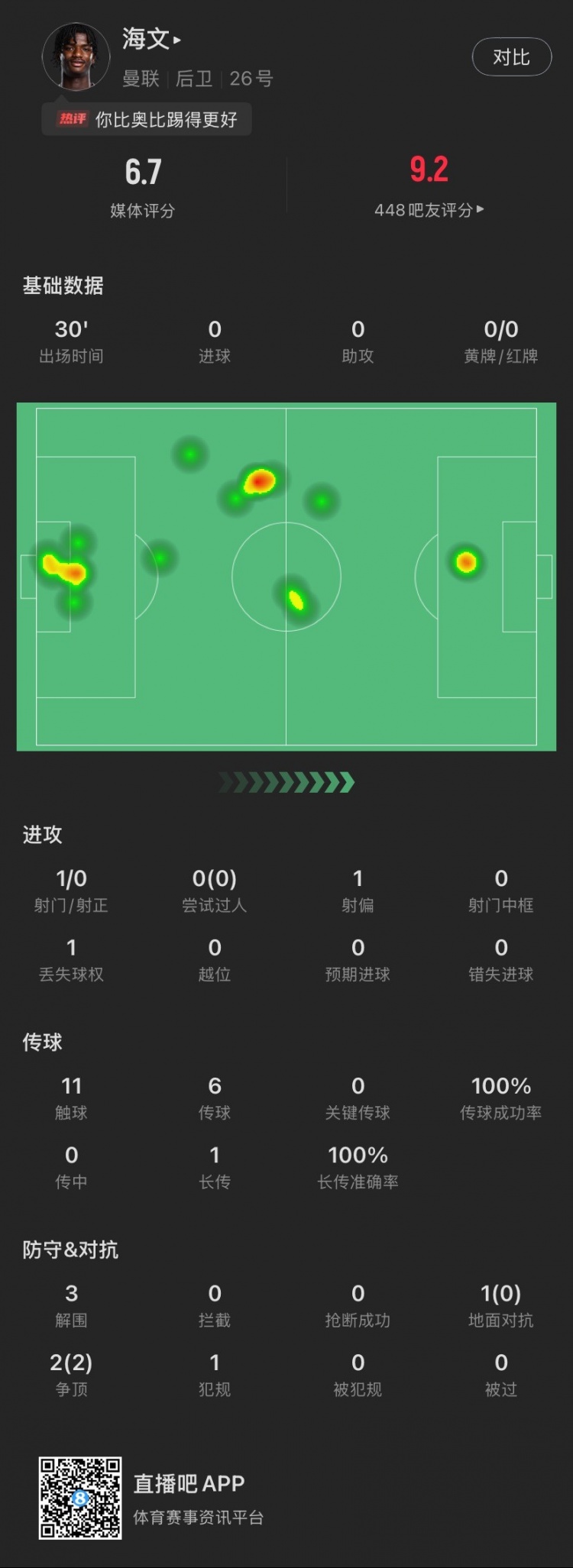  18歲海文曼聯(lián)首秀數(shù)據(jù)：出場30分鐘貢獻3解圍，2次爭頂全部成功