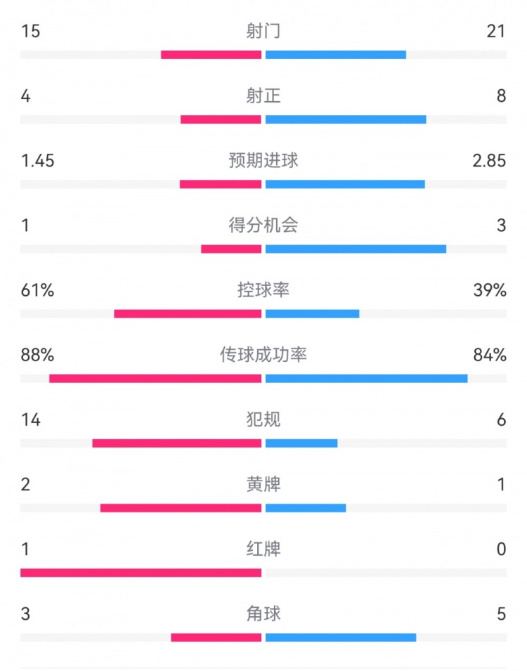  米蘭1-2拉齊奧數(shù)據(jù)：射門15-21，射正4-8，得分機會1-3，犯規(guī)14-6