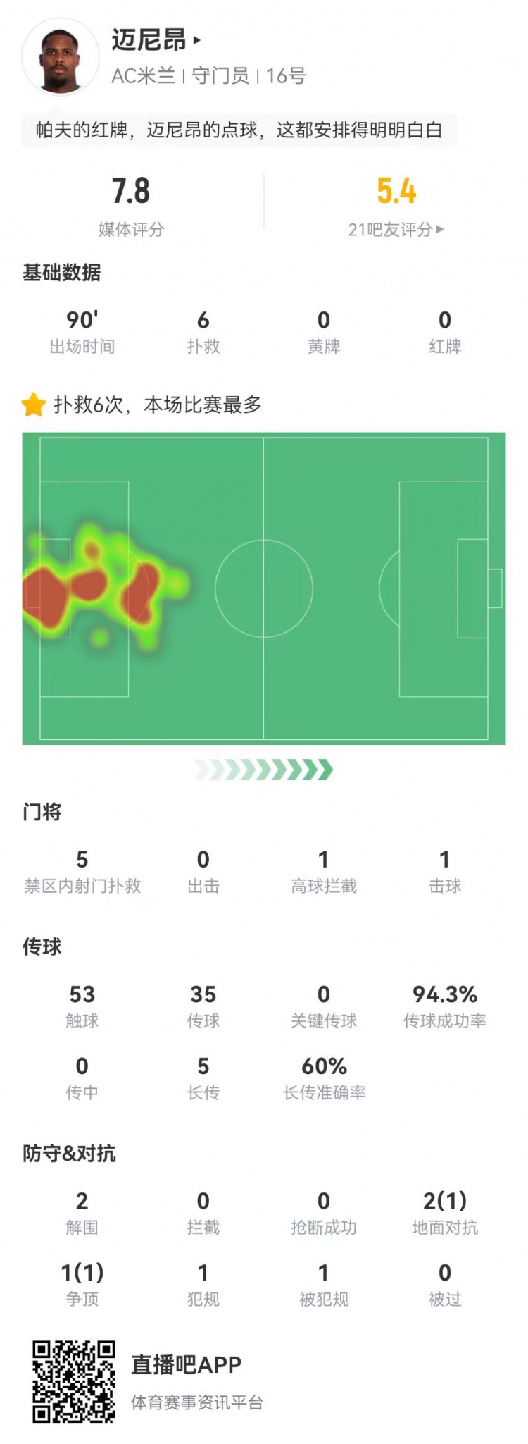  邁尼昂本場6撲救+1送點，5長傳3成功+2解圍 獲評7.8分全隊最高