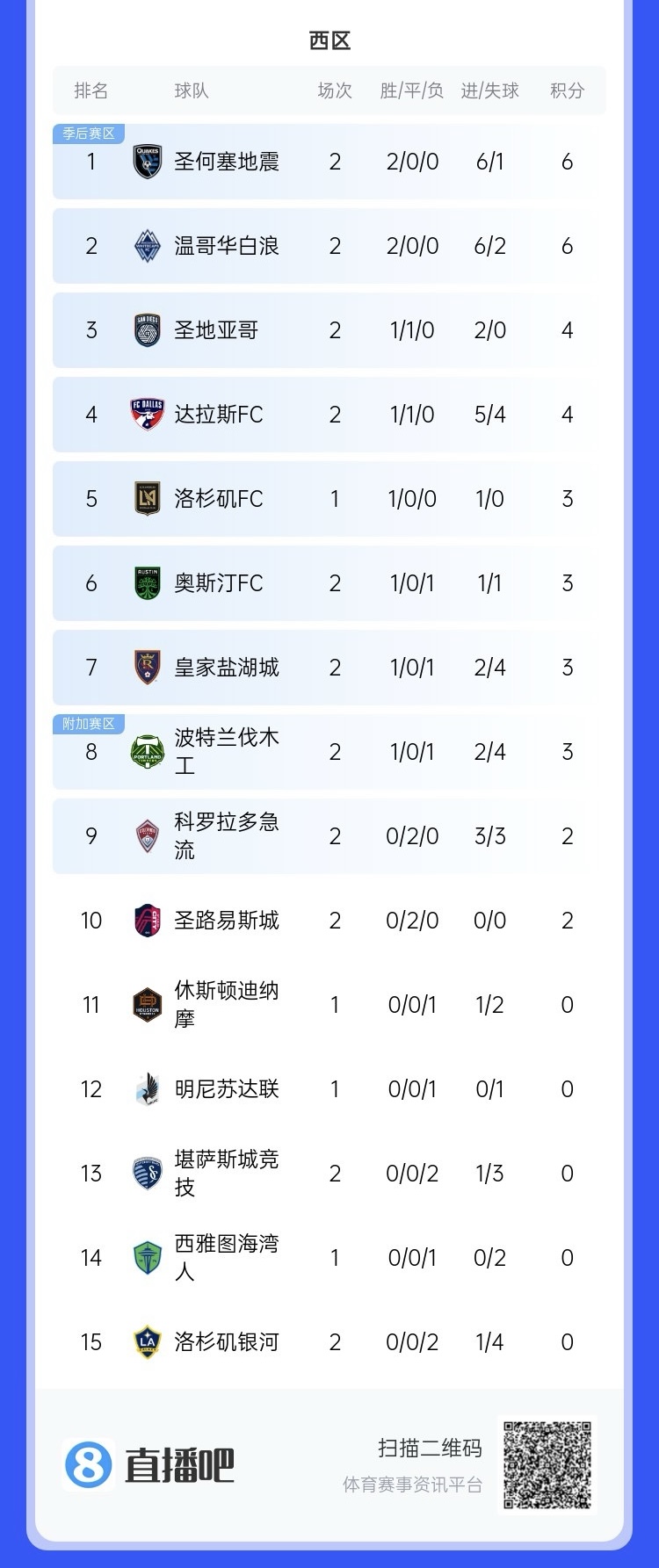  兩連敗！上賽季美職聯(lián)總冠軍洛杉磯銀河再輸球，暫跌至西區(qū)倒一
