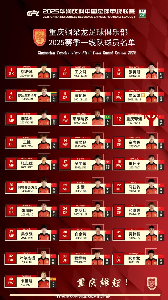  重慶銅梁龍2025賽季一線隊名單：平均23.7歲，重慶球員占比29.6%