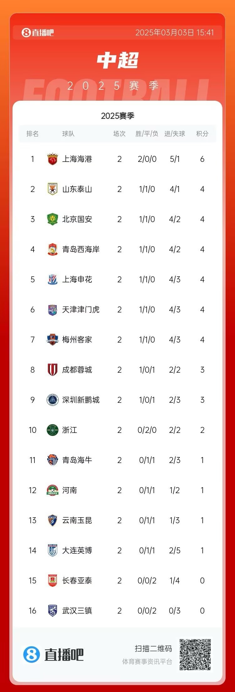  中超第二輪積分榜：海港兩戰(zhàn)全勝居首 三鎮(zhèn)、亞泰0分墊底