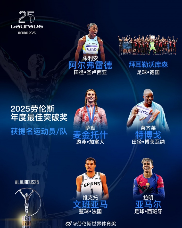  勞倫斯年度最佳突破獎(jiǎng)提名：勒沃庫森、亞馬爾、文班亞馬入圍