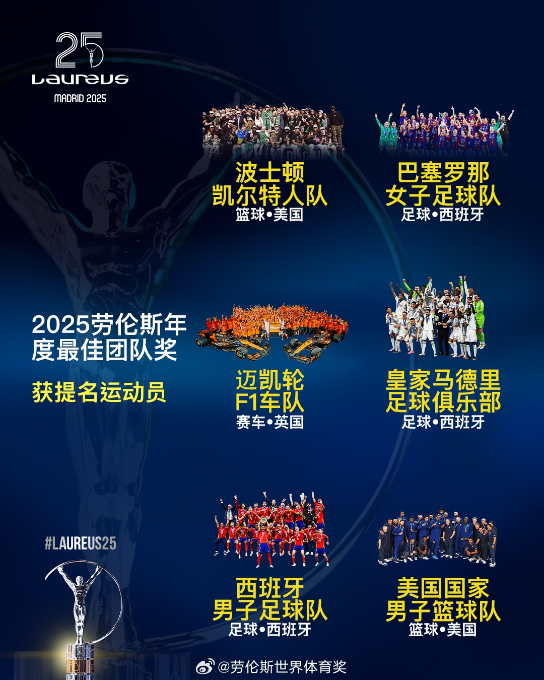  勞倫斯年度最佳團(tuán)隊(duì)提名：皇馬、西班牙國家隊(duì)、美國男籃入圍