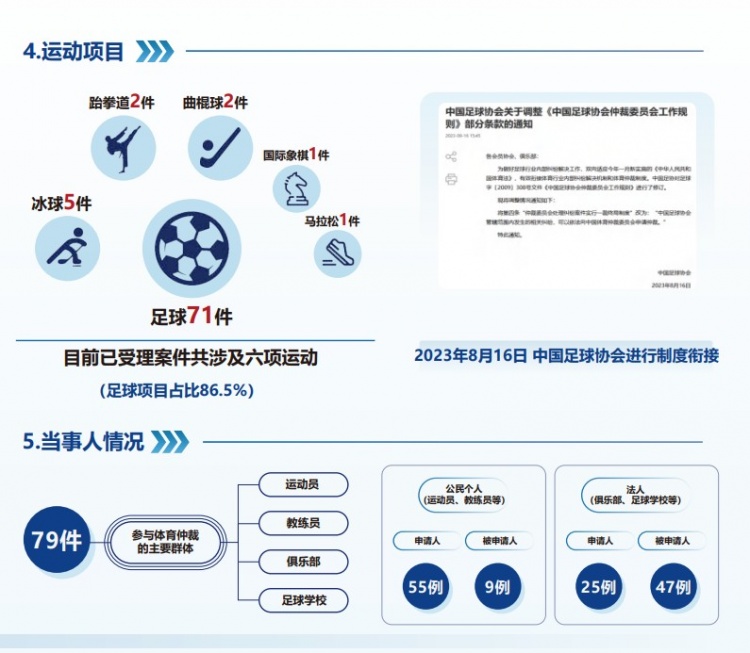  中國體育仲裁委員會公布年度報告，足球項目案件71件占比86.5%
