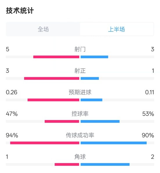  皇馬半場(chǎng)1-1馬競(jìng)數(shù)據(jù)：射門5-3，射正3-1，控球率47%-53%