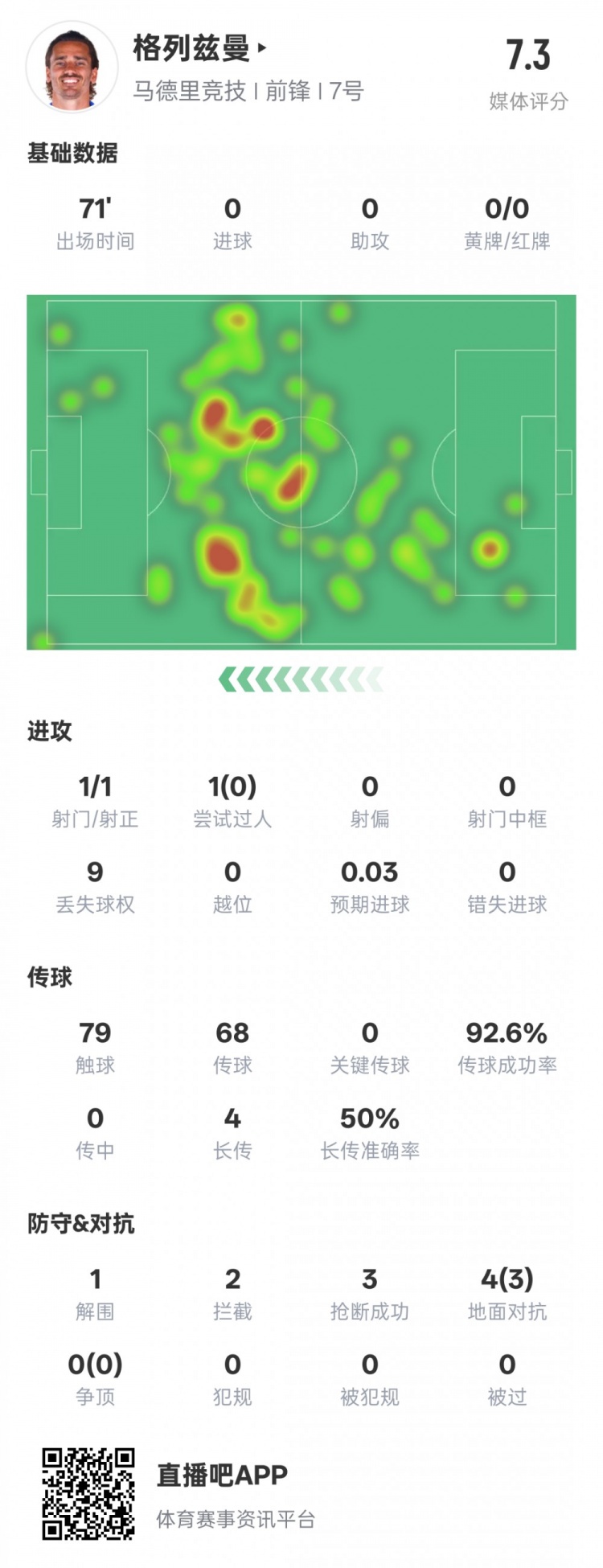  鋒衛(wèi)？格列茲曼本場數(shù)據(jù)：1解圍2攔截3搶斷，評分7.3