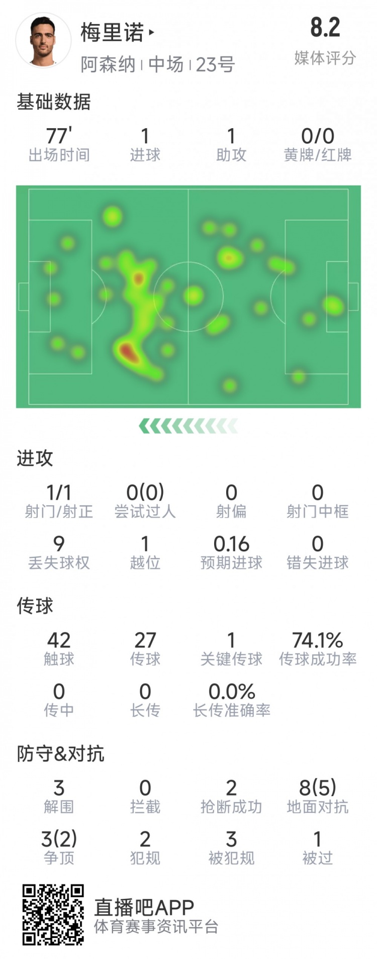  梅里諾本場數(shù)據(jù)：1球1助攻，1次射門，3解圍，2搶斷，評分8.2分
