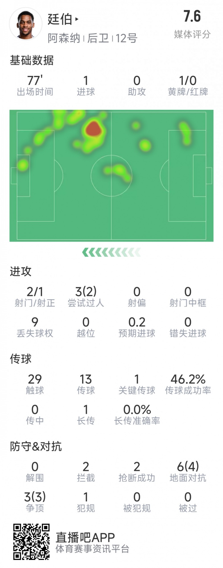  廷伯本場數(shù)據(jù)：1粒進球，2次射門，2攔截，2搶斷，9對抗7成功