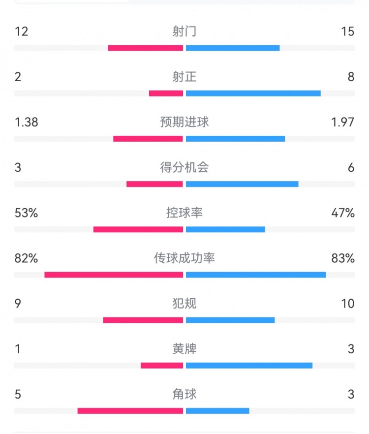  阿森納7-1埃因霍溫?cái)?shù)據(jù)：槍手8次射正打進(jìn)7球，預(yù)期進(jìn)球1.97