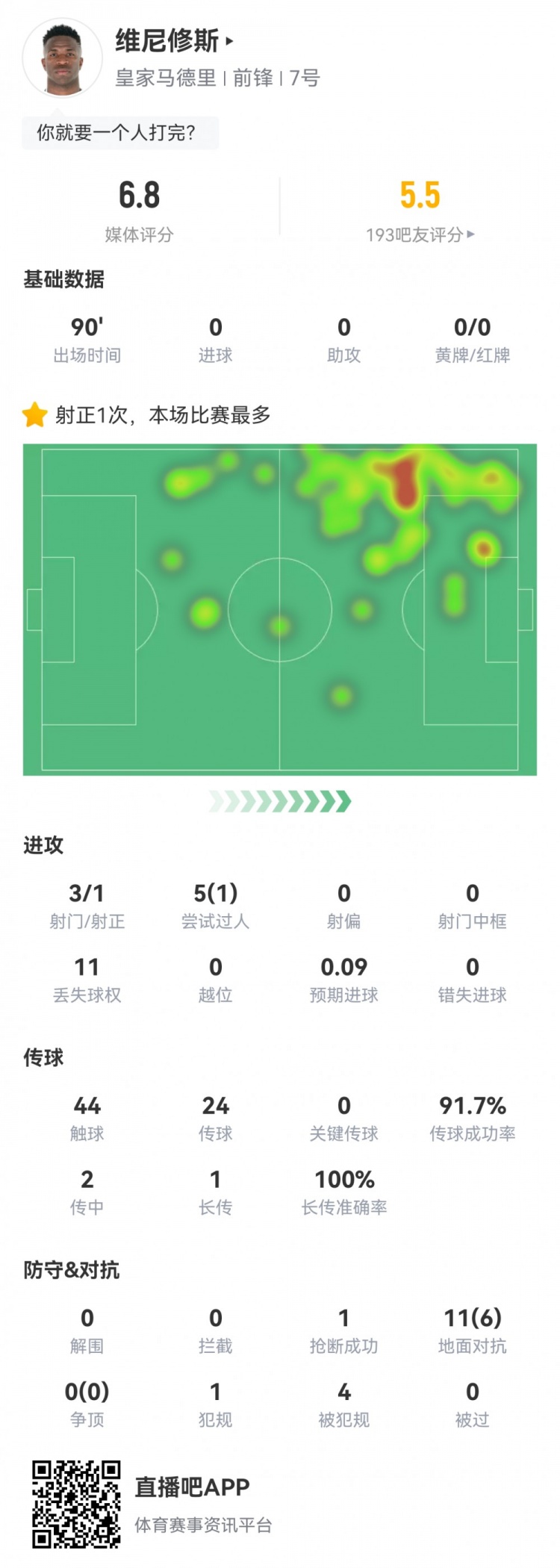  維尼修斯數(shù)據(jù)：3射1正1過人，4次被犯規(guī)，11次丟失球權(quán)，評分6.8