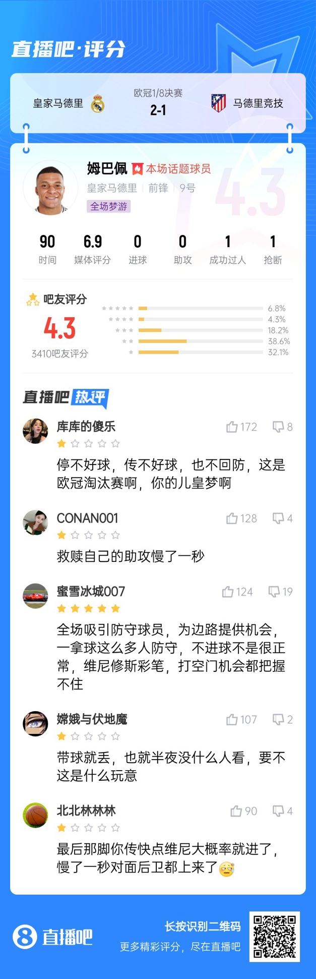  全場(chǎng)夢(mèng)游！吧友給姆巴佩打4.3分：救贖助攻慢一秒 傳不好球不回防