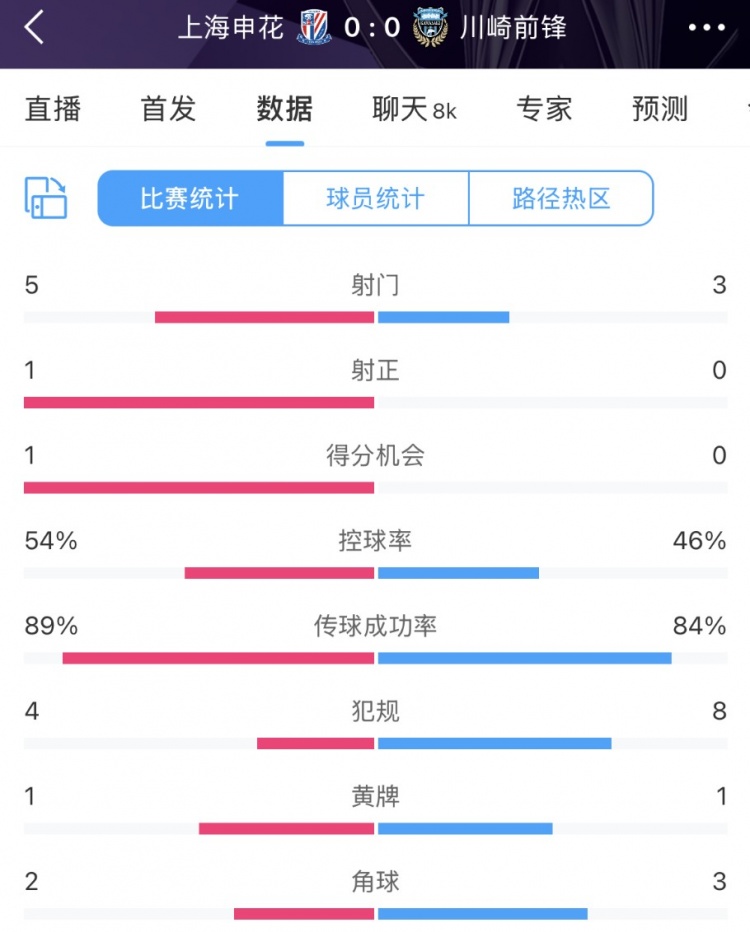  申花vs川崎半場數(shù)據(jù)：幾乎勢均力敵，射門5比3、射正1比0