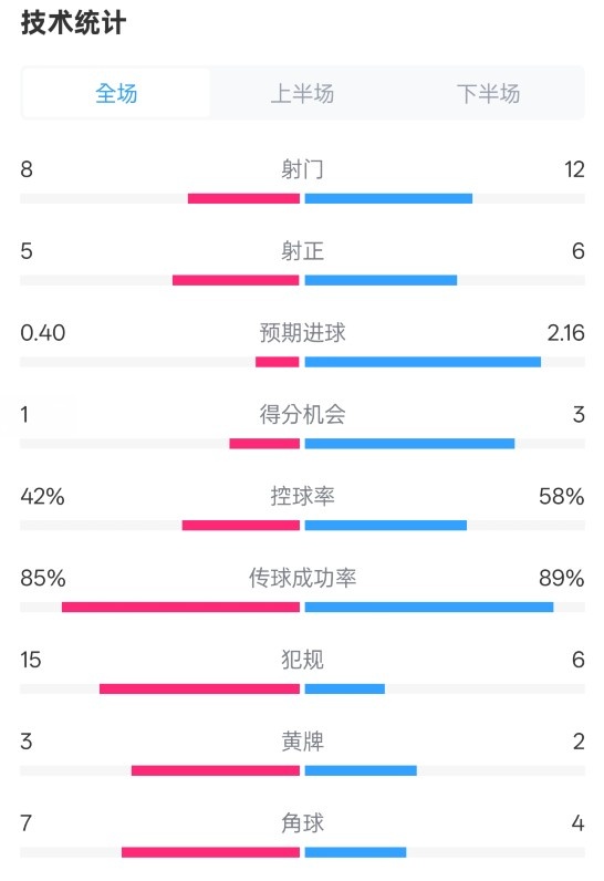  費耶諾德0-2國米數(shù)據(jù)：射門8-12，射正5-6，控球率42%-58%