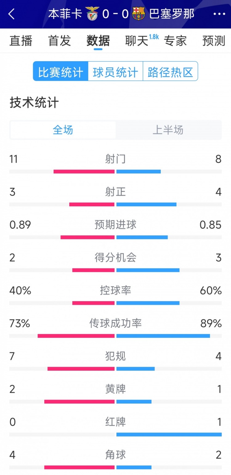 十人作戰(zhàn)，巴薩vs本菲卡半場數(shù)據(jù)：射門8-11，射正4-3