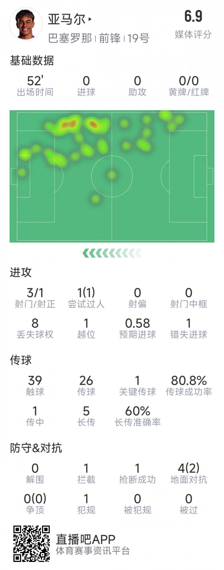  亞馬爾本場(chǎng)數(shù)據(jù)：3射1正，1次過人，1次錯(cuò)失良機(jī)，評(píng)分6.9分