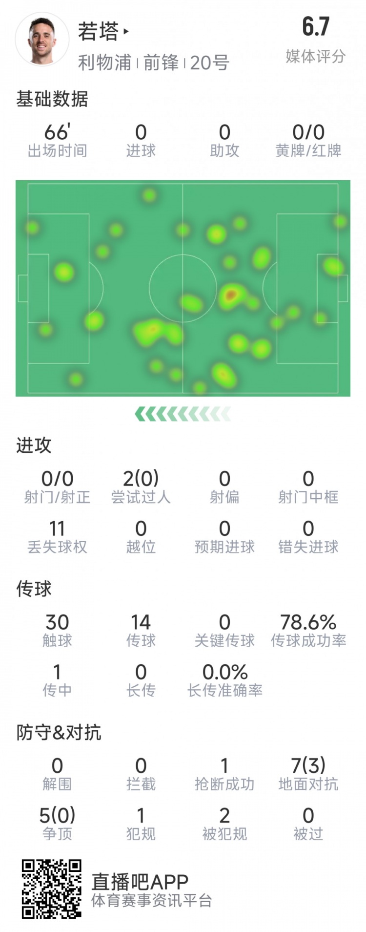  若塔本場數(shù)據(jù)：0射門，12次對抗僅3次成功，1次搶斷，評分6.7分