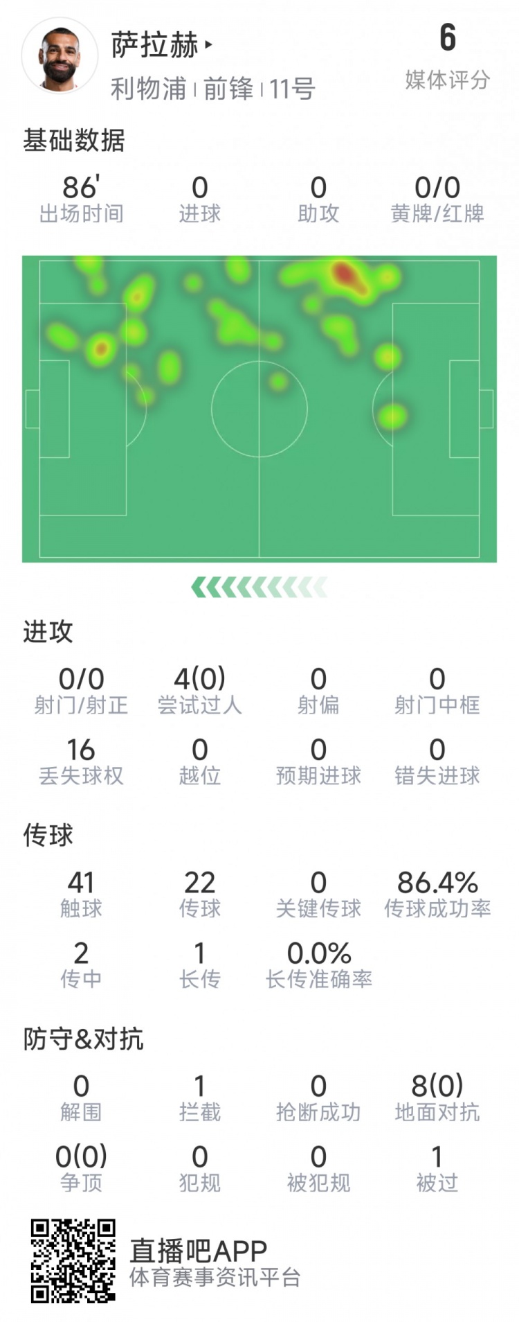  薩拉赫本場數(shù)據(jù)：射門&關鍵傳球多項掛零，8次對抗無一次成功