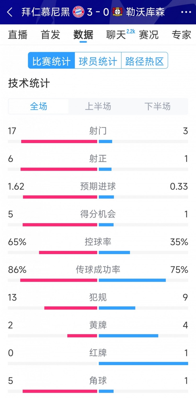  碾壓！拜仁3-0勒沃庫(kù)森全場(chǎng)數(shù)據(jù)：射門(mén)17-3，射正6-1