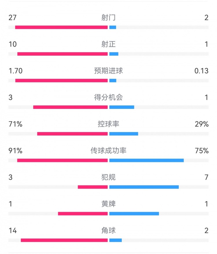  這就是足球！巴黎0-1利物浦：巴黎27射14角球無(wú)果，紅軍2射1進(jìn)球