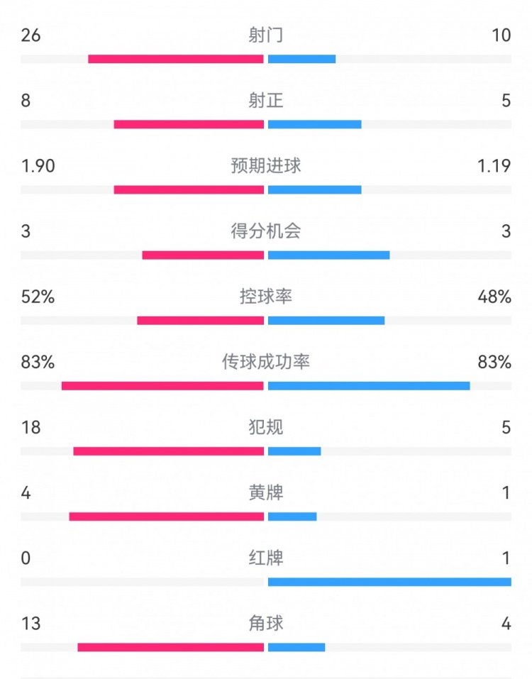  十人巴薩1-0本菲卡：射門10-26，射正5-8，犯規(guī)5-18，角球4-13
