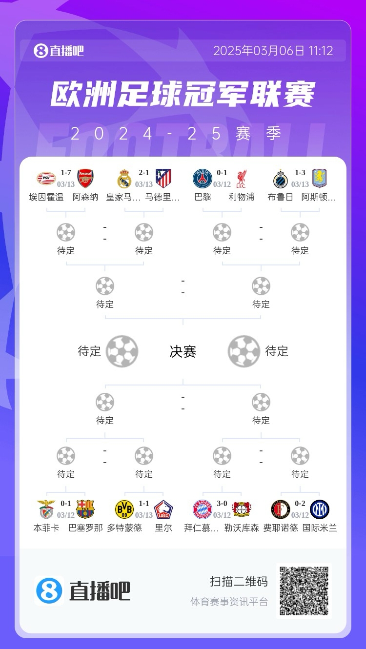 三英戰(zhàn)馬德里？英超3隊(duì)首回合全勝，槍手已穩(wěn)&維拉紅軍占先機(jī)