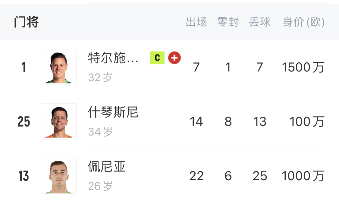  如何抉擇？一門特獅32歲，佩尼亞26歲，34歲什琴斯尼合同6月到期