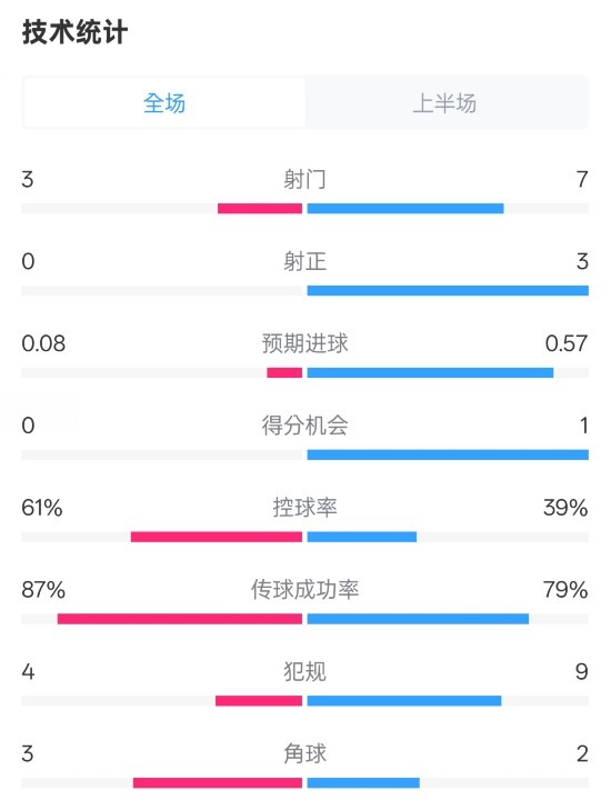  皇社半場0-0曼聯(lián)數(shù)據(jù)：射門3-7，射正0-3，控球率61%-39%