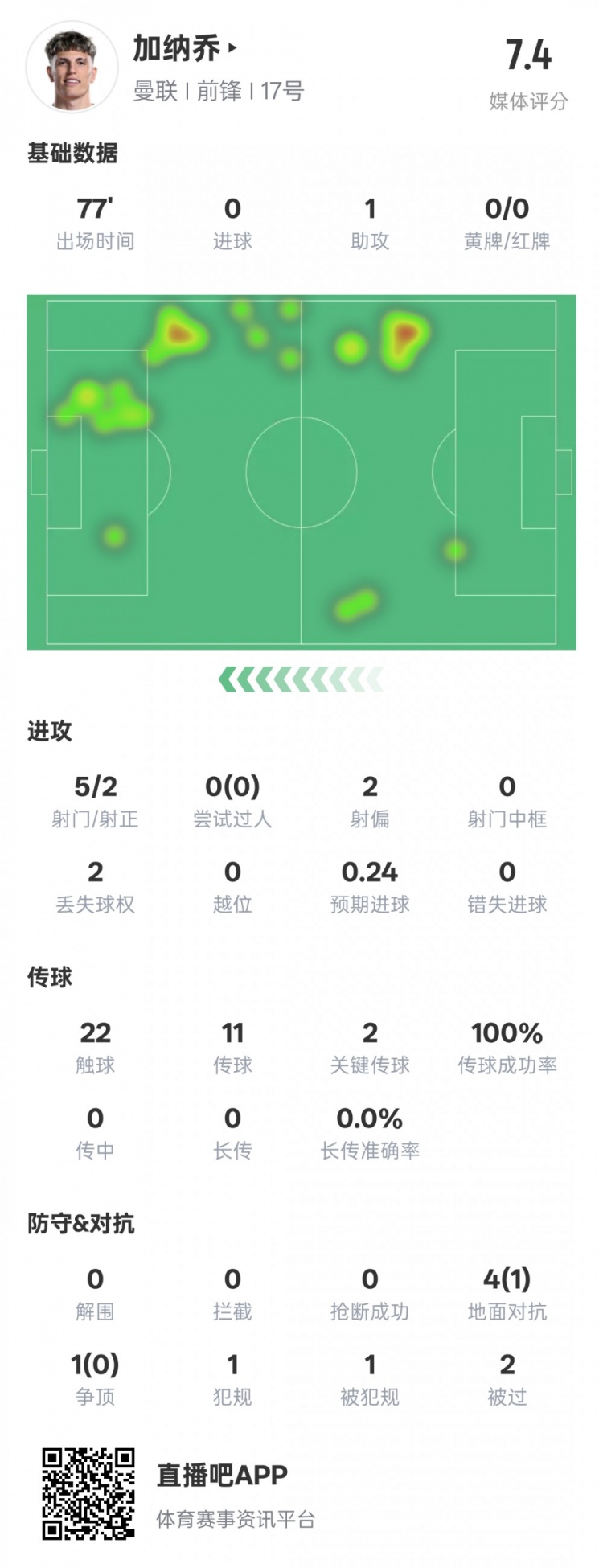  加納喬本場數(shù)據：1助攻2關鍵傳球&傳球成功率100%，評分7.4